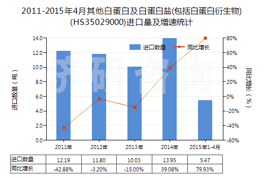 2011-2015年4月其他白蛋白及白蛋白鹽(包括白蛋白衍生物)(HS35029000)進(jìn)口量及增速統(tǒng)計(jì)